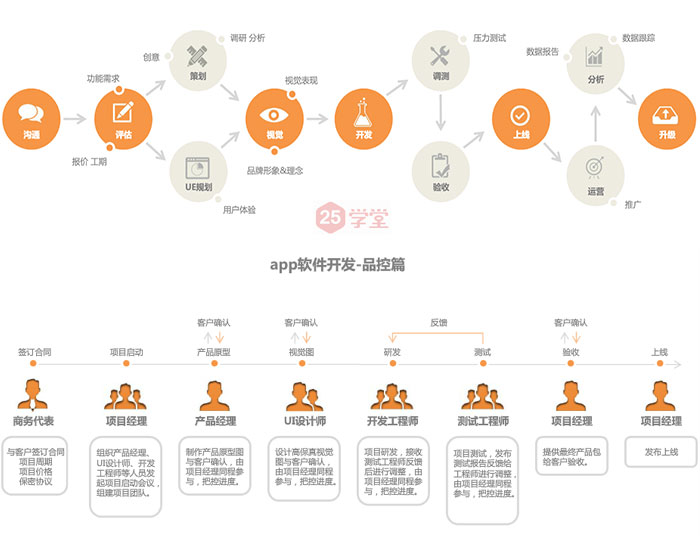 开发APP需要什么技术?开发APP需要什么资质?_APP开发标准流程必知